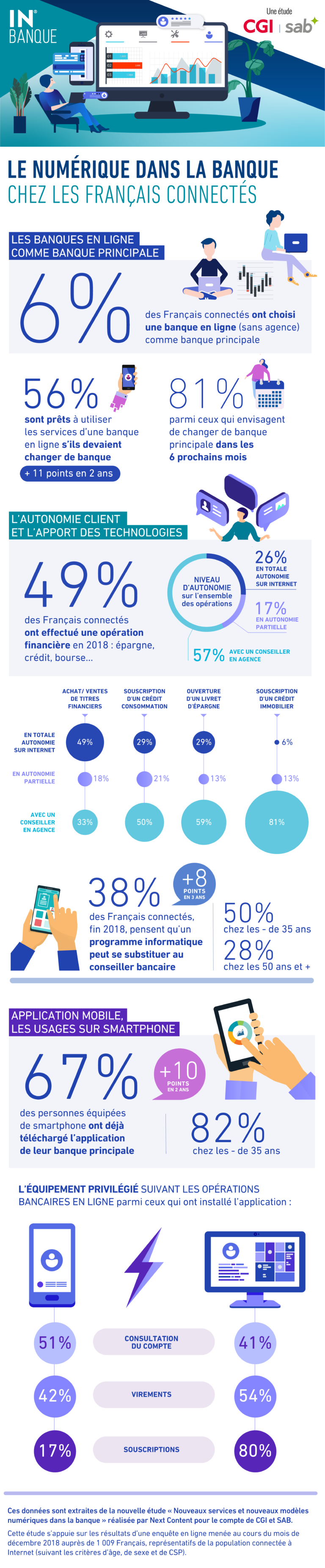 [Infographie] Le numérique dans la banque chez les Français connectés