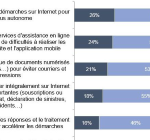 [Analyse] Les assurés attendent un approfondissement de l’offre de services en ligne et une expérience numérique améliorée